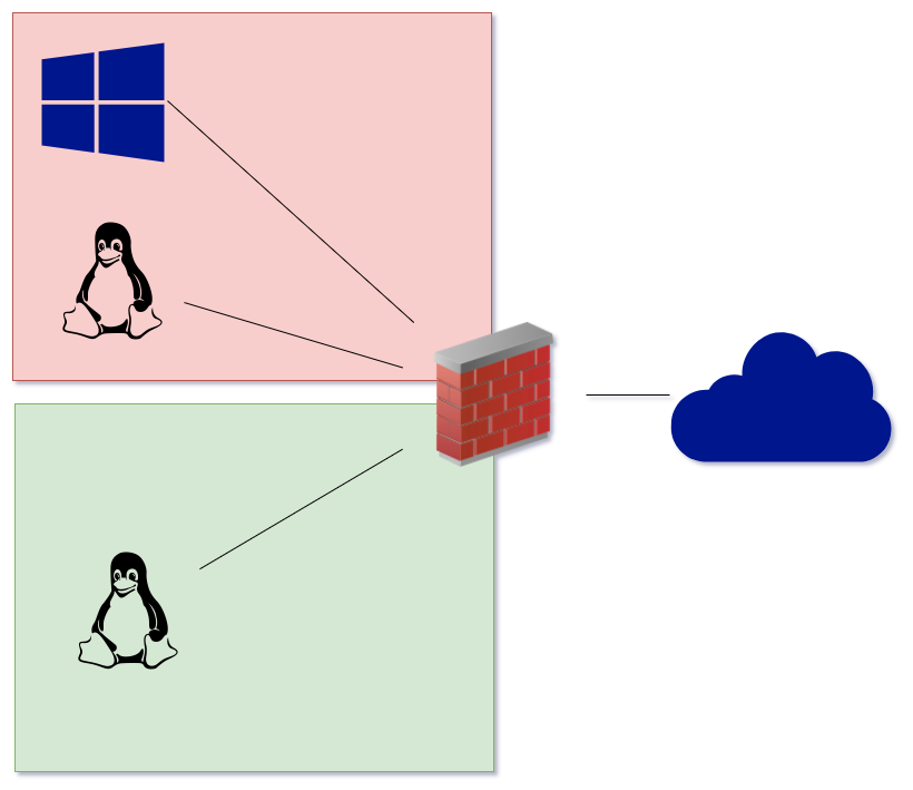 redzone greenzone network diagram